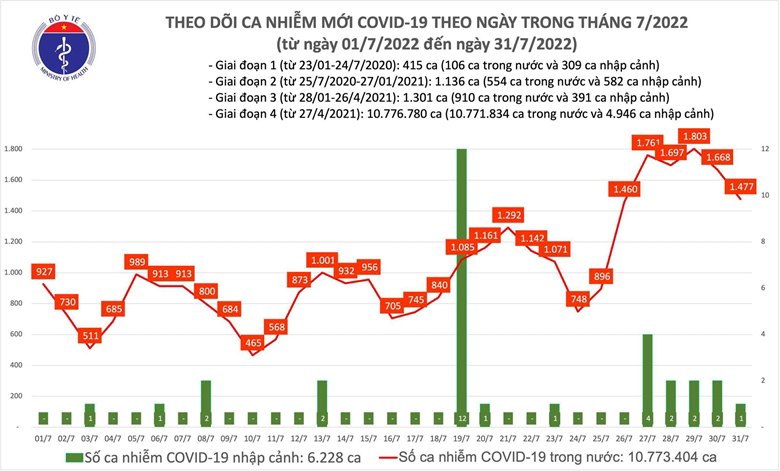 >Thêm 1.477 ca COVID-19 mới, số F0 nặng tăng lên