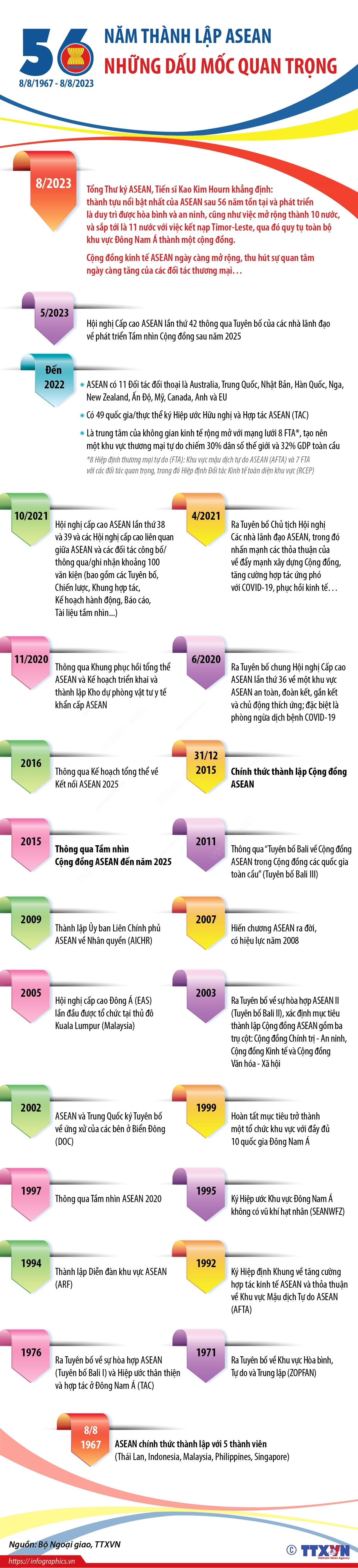 [Infographics] Những dấu mốc quan trọng trong 56 năm thành lập ASEAN