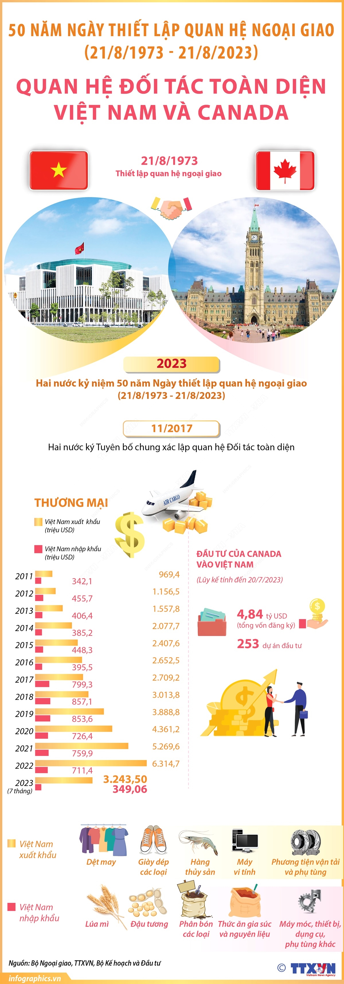 [Infographics] Quan hệ Việt Nam và Canada đã và đang đi vào chiều sâu