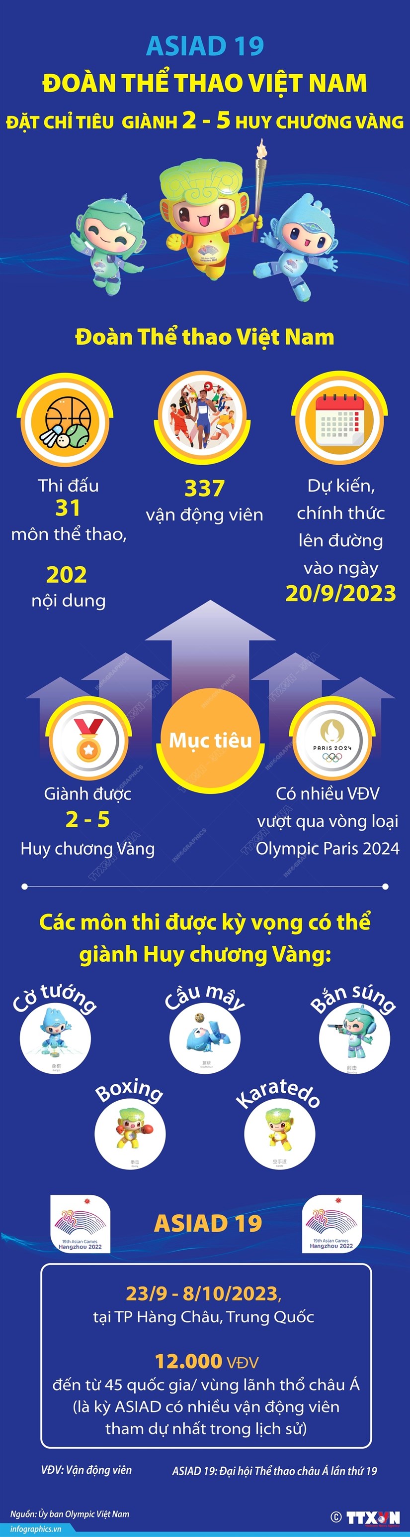 [Infographic] Việt Nam đặt chỉ tiêu giành 2-5 huy chương vàng tại ASIAD 19
