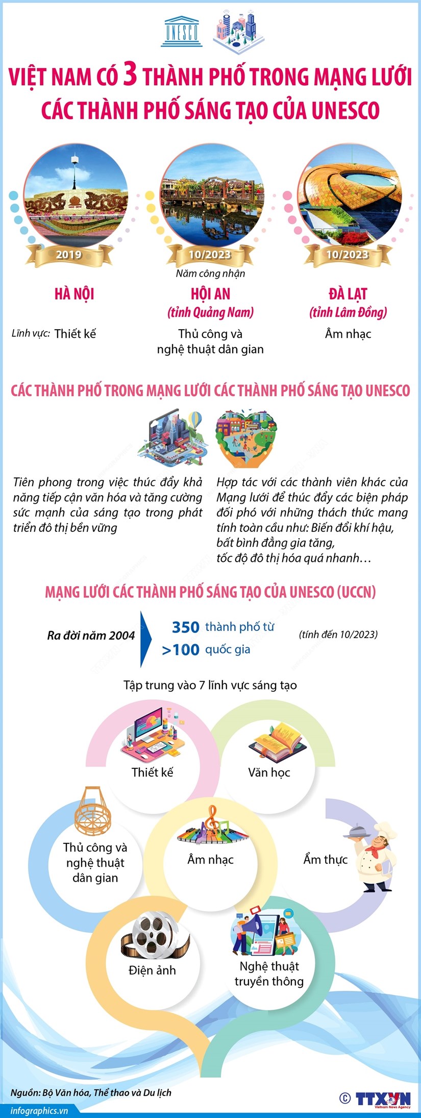[Infographic] Việt Nam có 3 thành phố trong Mạng lưới các Thành phố Sáng tạo UNESCO