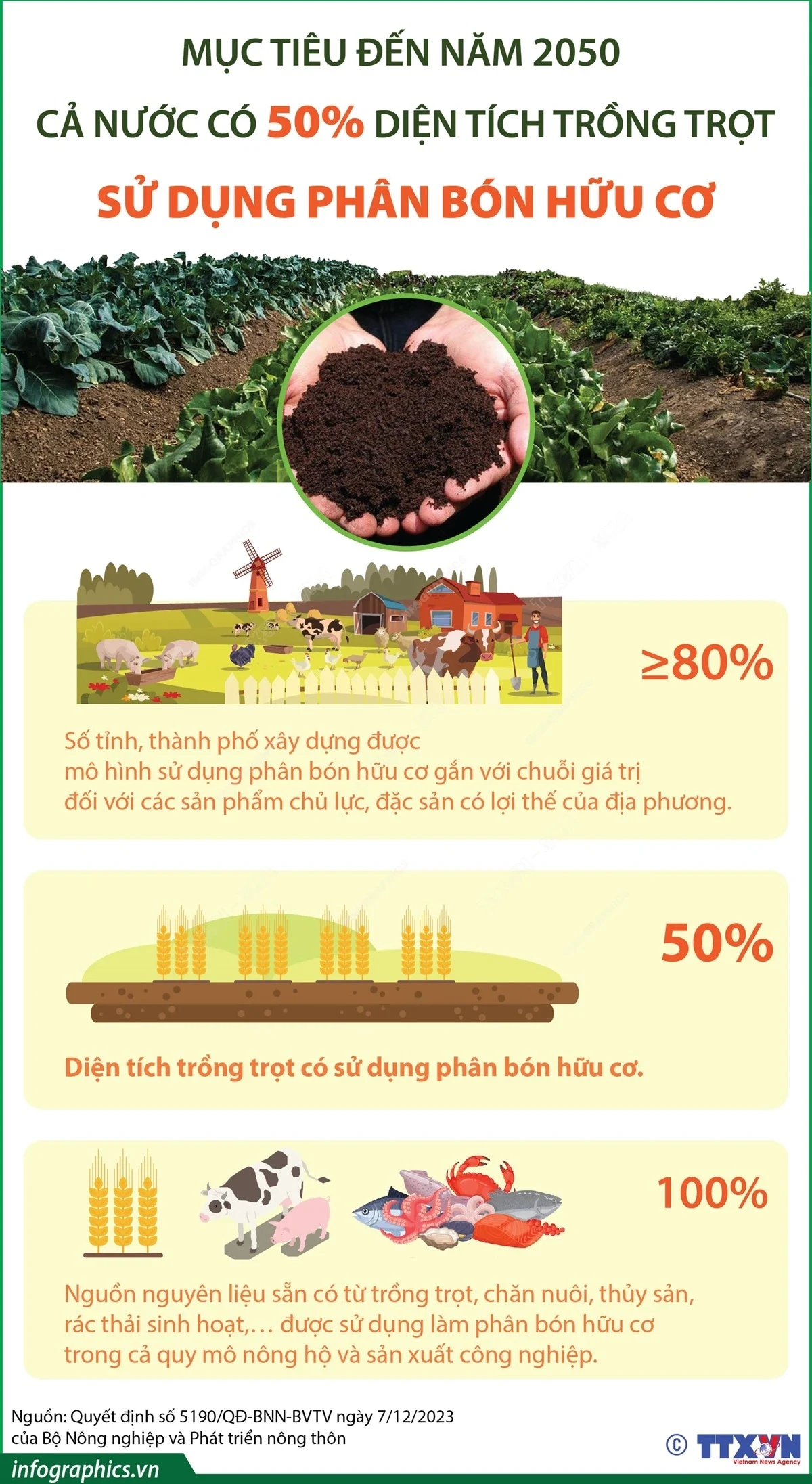 Đến năm 2050, cả nước có 50% diện tích trồng trọt sử dụng phân bón hữu cơ