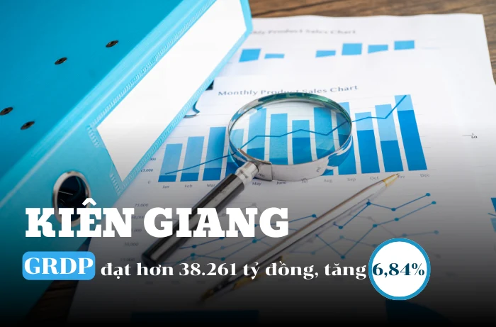 Kiên Giang: GRDP đạt hơn 38.261 tỷ đồng, tăng 6,84%