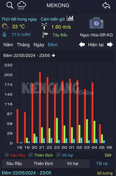 103259kgo_Biểu đồ trên ứng dụng Mekong